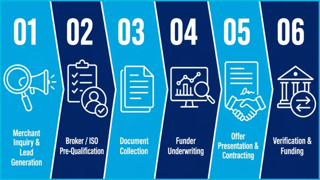 Merchant Cash Advance Work process